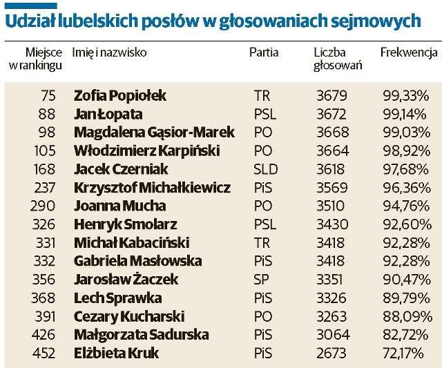 3704 głosowania odbyły się w Sejmie podczas tej kadencji, czyli podczas 71 posiedzeń parlamentu