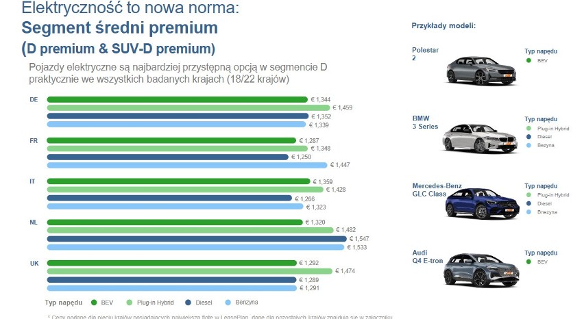 Co z cenami aut? Polska wyróżnia się na tle innych państw