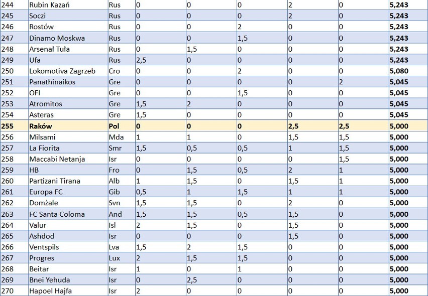 Polskie kluby wciąż daleko w Europie. Ranking UEFA pokazuje nam miejsce w szeregu. Najwyżej Lech, Legia w tym sezonie "odpoczywa"
