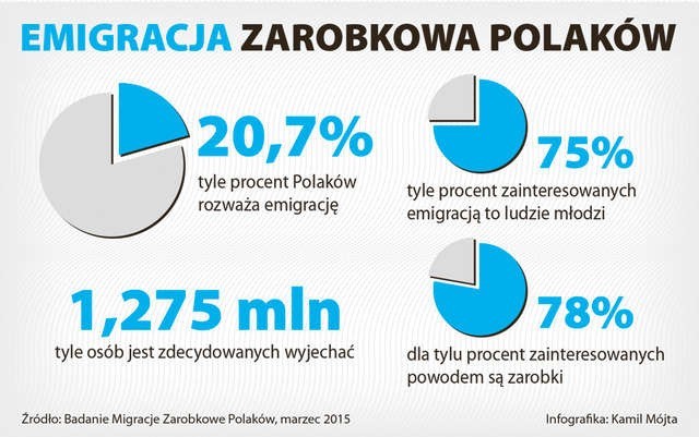 Emigracja zarobkowa Polaków