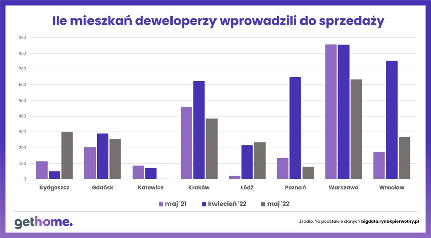 Mieszkania wprowadzone do sprzedaży