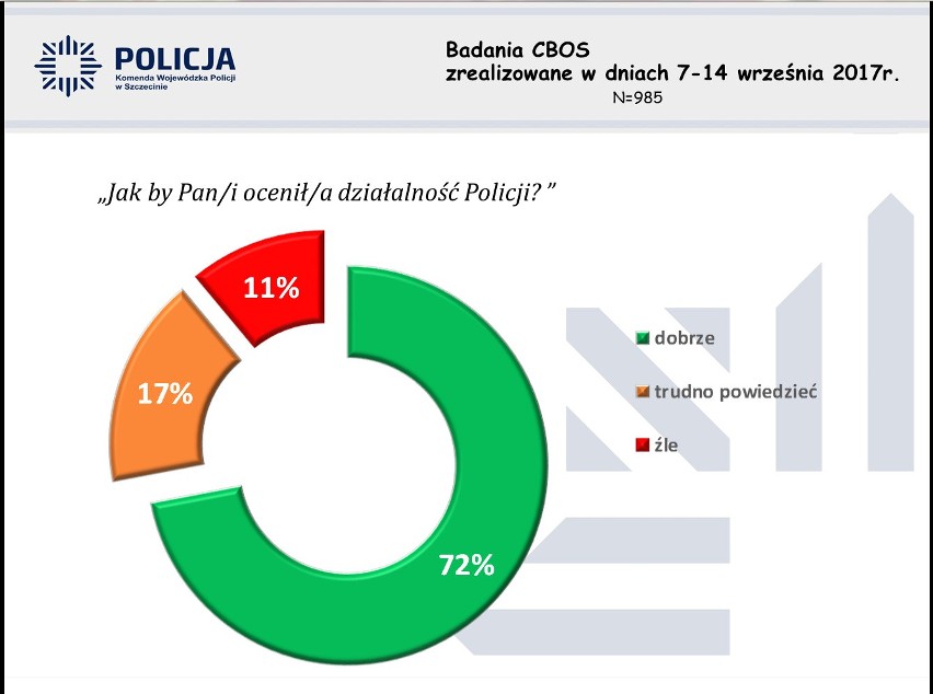 Dobra zmiana. Policja się chwali: Jest bezpieczniej. Zgadzacie się? Zagłosujcie w ankiecie! [STATYSTYKI]