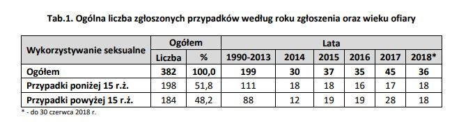 Episkopat publikuje dane o pedofilii w Kościele