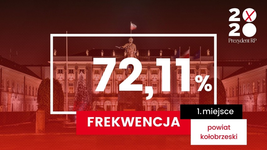 Najwyższą frekwencję odnotowano w powiecie kołobrzeskim. Tam...