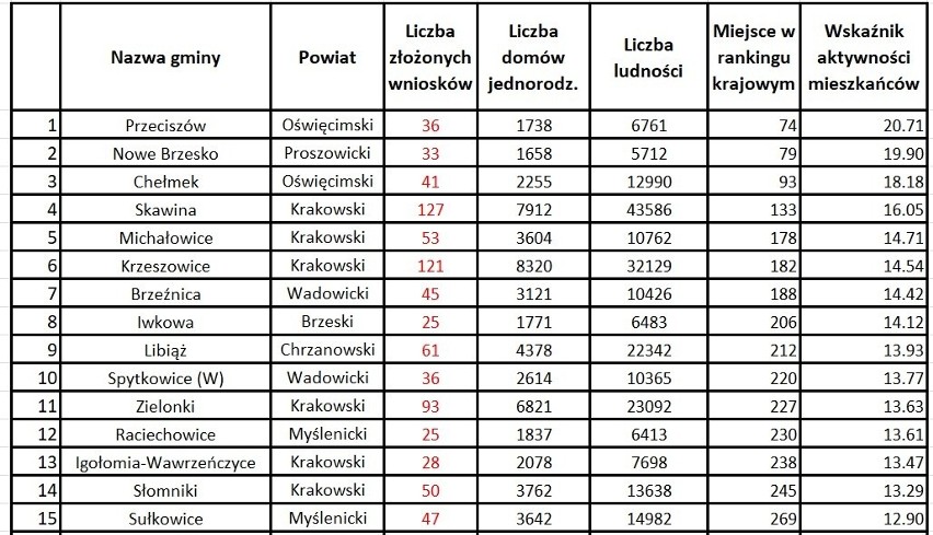 Małopolska Liga Antysmogowa: Energia i ciepło drożeją? Ociepl dom, zmień piec. Inni to robią. Rekord wniosków o dotacje z Czystego Powietrza