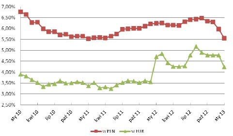 Wykres odnosi się do kredytu na kwotę 300 tys. zł, z wkładem...