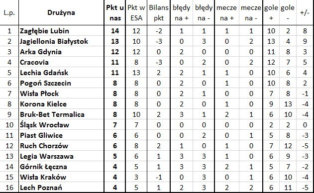 'Bezbłędna tabela', czyli jak wyglądałaby Ekstraklasa bez błędów sędziów (6. kolejka)