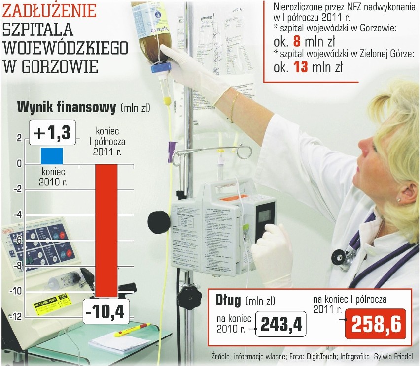 Zadłużenie szpitala wojewódzkiego w Gorzowie