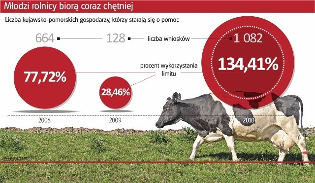 Gdy urzędnicy zakończą przesyłanie decyzji o dodatkowym wsparciu, powinien ruszyć kolejny nabór wniosków