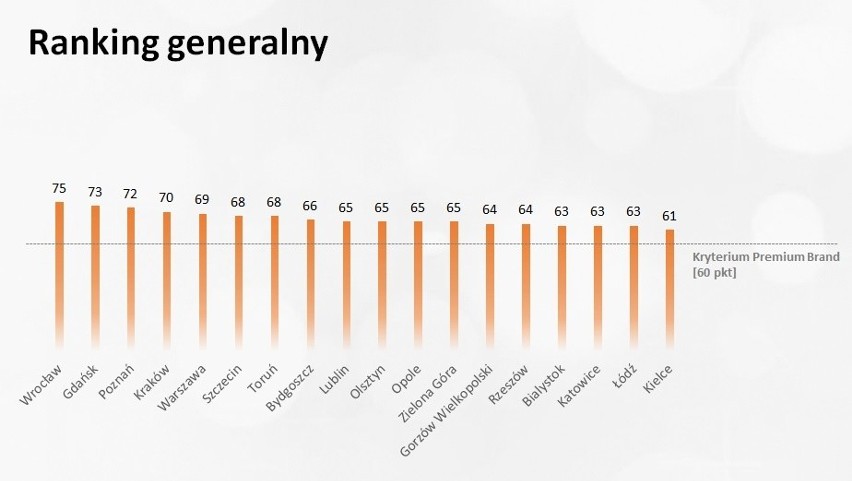 Na podstawie uzyskanych wyników dla każdego miasta obliczono...