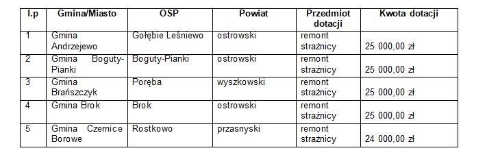 Strażnice OSP z powiatów: ostrołęckiego, ostrowskiego, makowskiego, wyszkowskiego, przasnyskiego dostały wsparcie finansowe z Mazowsza