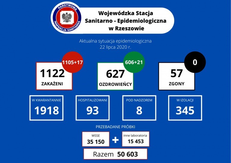 Aż 17 nowych osób zakażonych koronawirusem na Podkarpaciu i 380 w całym kraju. Zmarło sześć osób