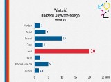 Budżet Obywatelski dla Łodzi. Złożono ponad 900 wniosków