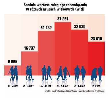 Coraz więcej niesolidnych dłużników. Nasze zaległości rosną razem z gospodarką