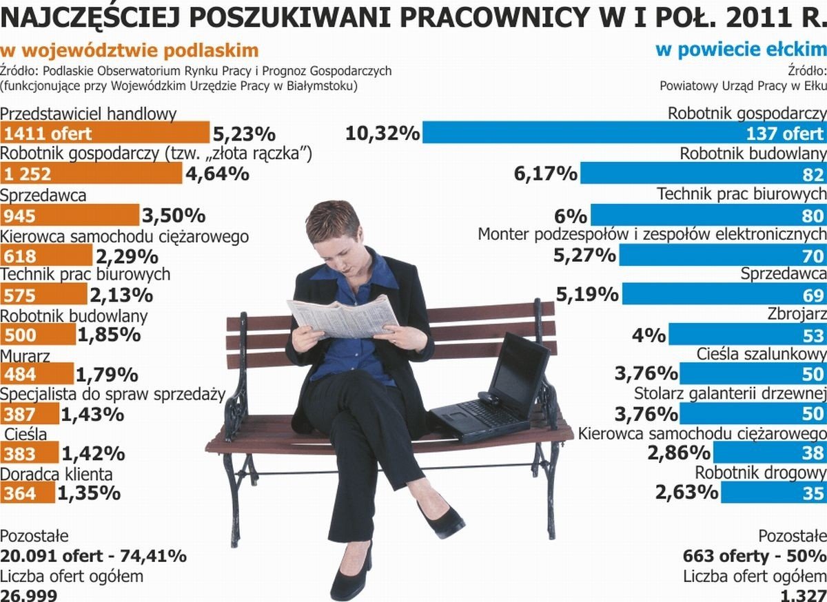 Aktualna lista najbardziej poszukiwanych zawodów | Gazeta Współczesna