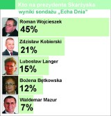 Prezydent Skarżyska wciąż poza konkurencją w sondażu "Echa Dnia"