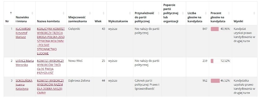 Wyniki wyborów samorządowych 2024 w Dąbrowie Zielonej. O...