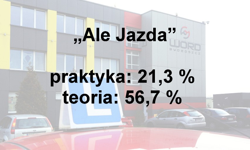 Zdawalność egzaminu na prawo jazdy z podziałem na szkoły [LISTA]