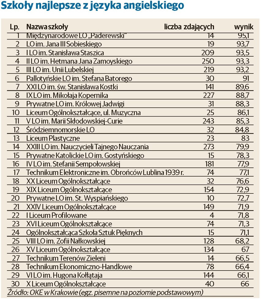 Ranking najlepszych szkół w Lublinie