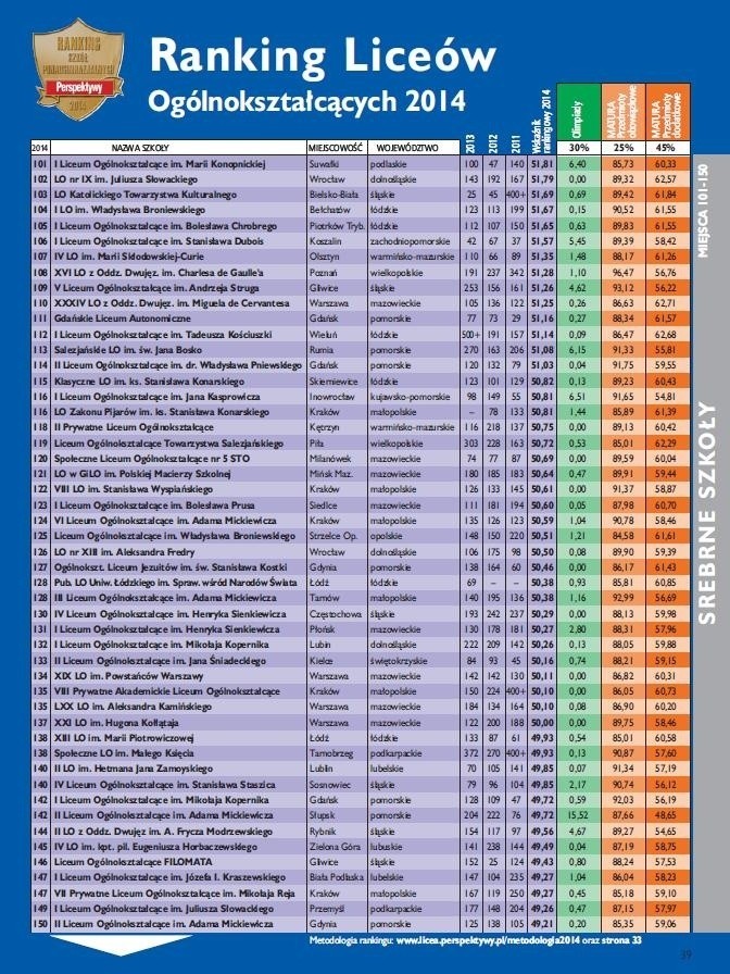 Ranking Perspektywy 2014: Wielkopolska wypadła bardzo słabo!