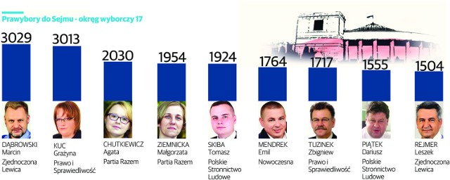 Najnowsze wyniki prawyborów Echa Dnia w okręgu 17.