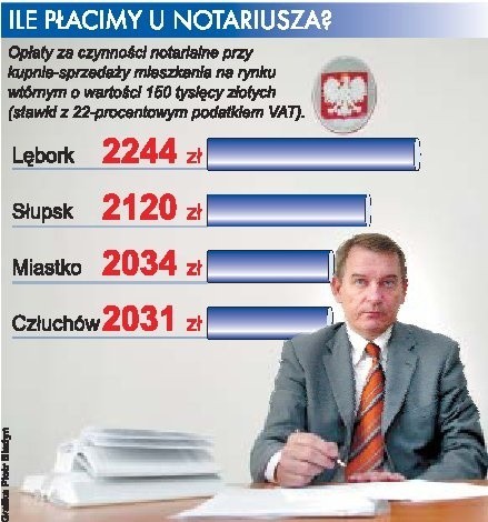 Notariusze mają dużą swobodę w ustalaniu opłat za swoje czynności. Widać to na przygotowanym przez nas wykresie. Różnice nie są wielkie, ale przed transakcją warto sprawdzić, gdzie jest taniej, by zaoszczędzić. Dodajmy, że w podanym przez nas przykładzie rzeczywiste koszty są  większe o około 3 tysiące złotych. Dochodzi bowiem między innymi podatek odprowadzany do urzędu skarbowego.