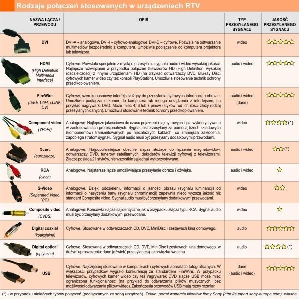 Rodzaje połączeń stosowanych w urządzeniach RTV.