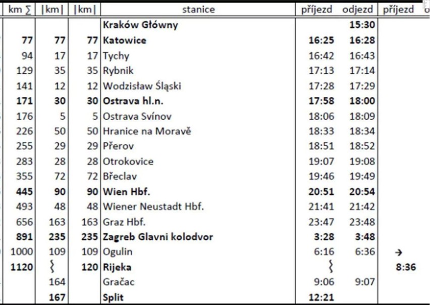 Podróż z Katowic do Splitu pociągiem? Ta możliwość będzie...