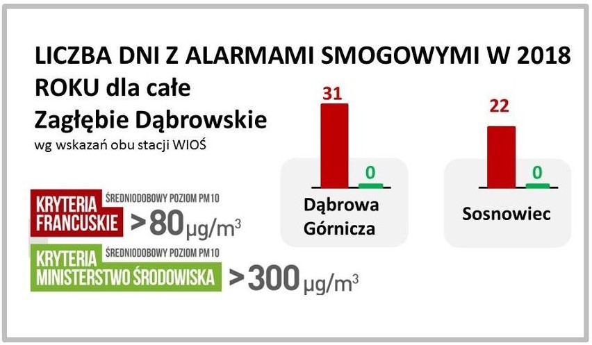 Smog w Zagłębiu. Sprawdzili, jak z zanieczyszczaniem powietrza walczą straże miejskie