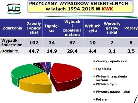 Wypadek w kopalni Eko-Plus w Bytomiu: Trzech górników rannych. Mają złamania