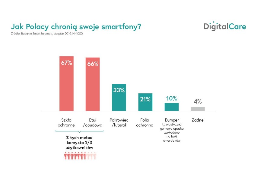 Digital Care: 60 tysięcy smartfonów nie wróciło cało z wakacji. Najdroższa naprawa? Ponad 3 tys. złotych