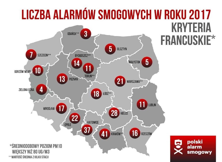 Gdybyśmy mieli normy francuskie, w niektórych miastach alarm smogowy trwałby dwa miesiące