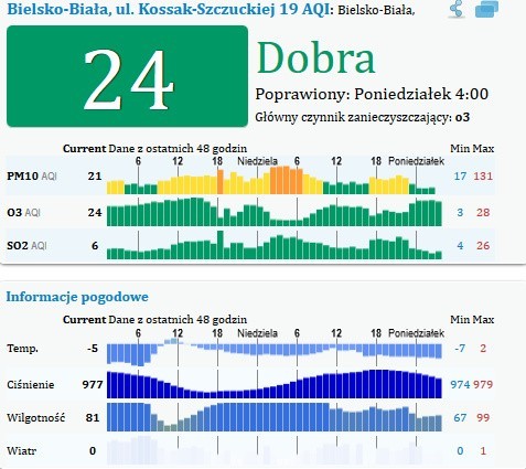 Alarm smogowy na Śląsku 19.2.2018 W Rybniku normy przekroczone o 400 proc. WIDEO+ZDJĘCIA