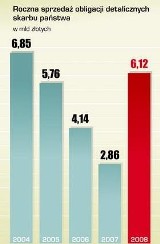 Obligacje. Najlepiej sprzedawały się dwuletnie