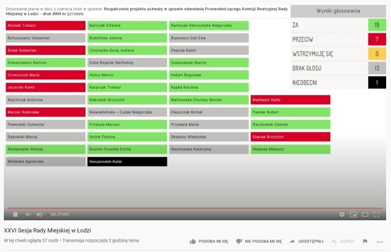 Wyniki głosowania nad odwołaniem radnego Dyby-Bojarskiego z...