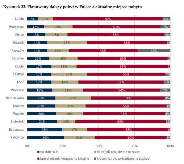 Planowany dalszy pobyt w Polsce a aktualne miejsce pobytu