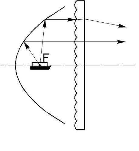 Rys 1.  Paraboloidalna konstrukcja reflektora światła...
