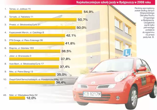 Pierwsza dziesiątka naszego rankingu