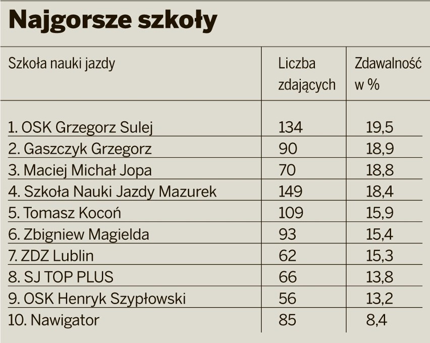Ranking zdawalności w lubelskich szkołach jazdy (RAPORT)