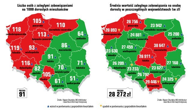 Polacy coraz bardziej zadłużeni. Rekordzista na Pomorzu zalega ze spłatą 48 mln zł