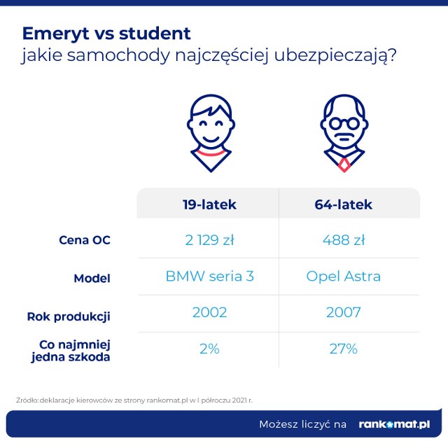 Emeryt posiadający wypracowane przez lata zniżki za bezszkodową jazdę, może kupić polisę OC za niecałe 500 zł. Tymczasem młody i niedoświadczony za kierownicą student, za obowiązkowe ubezpieczenie auta musi zapłacić nawet 4-krotnie więcej. Nie tylko wiek wpływa na tę różnicę – młodsi jeżdżą znacznie starszymi pojazdami słynącymi z większej mocy silnika.Fot. Rankomat.pl