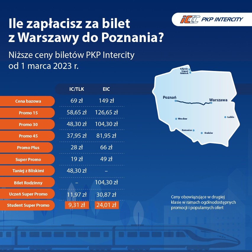 A jednak! PKP Intercity obniża ceny biletów. Wiemy, ile będą kosztowały