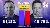 W Zakopanem Duda wygrał z Trzaskowskim "o włos". To sprawka turystów?