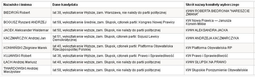 Wybory samorządowe 2014 - Słupsk, Ustka i powiat słupski....