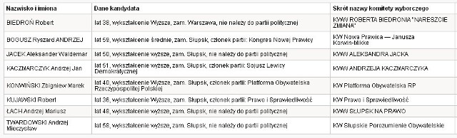 Wybory samorządowe 2014 - Słupsk, Ustka i powiat słupski. Kandydaci do fotela prezydenta, burmistrza, wójta.