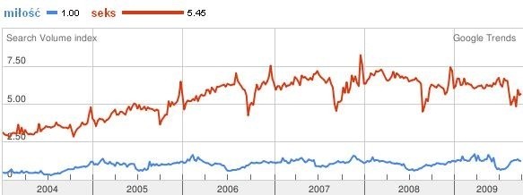 Wykres ilustrujący częstotliwość wyszukiwania słowa "seks" (czerwona linia) i "miłość" (linia niebieska)