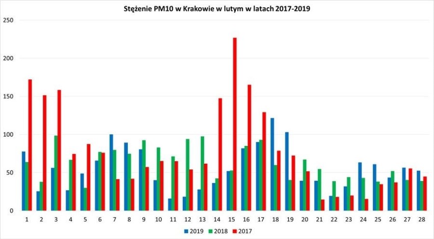 średnia - luty 2017 r.: 79,1 µg/m3...