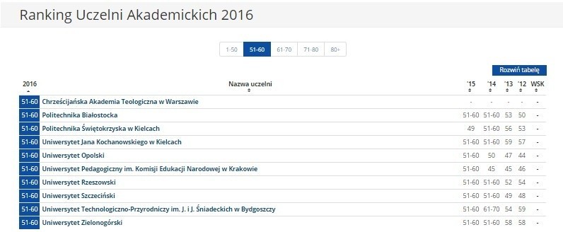 Ranking Uczelni Akademickich 2016 w rankingu szkół wyższych...