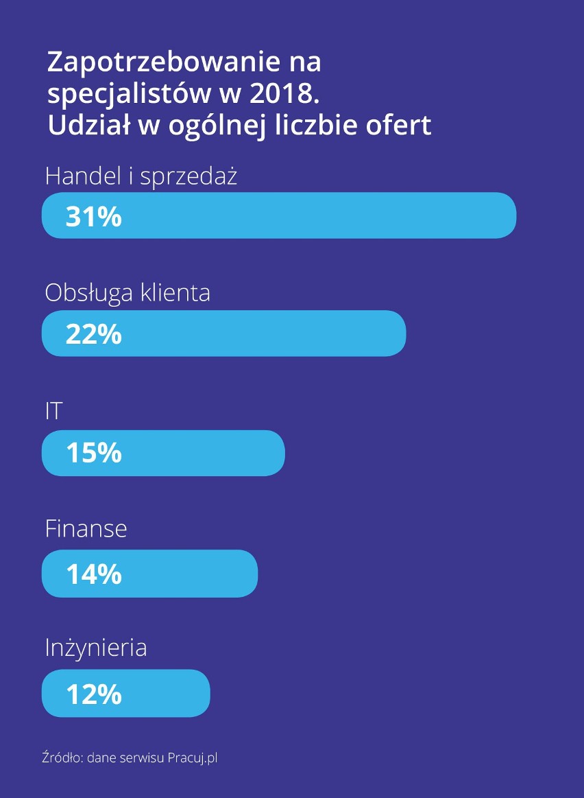 Zgodnie z raportem Pracuj.pl najpopularniejszą grupą...