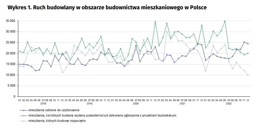 Ruch budowlany w obszarze budownictwa mieszkaniowego w...